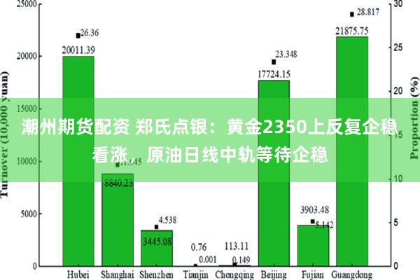 潮州期货配资 郑氏点银：黄金2350上反复企稳看涨，原油日线中轨等待企稳