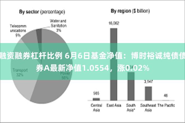 融资融券杠杆比例 6月6日基金净值：博时裕诚纯债债券A最新净值1.0554，涨0.02%