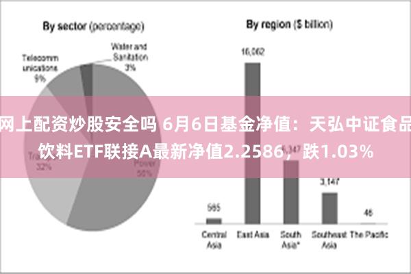 网上配资炒股安全吗 6月6日基金净值：天弘中证食品饮料ETF联接A最新净值2.2586，跌1.03%