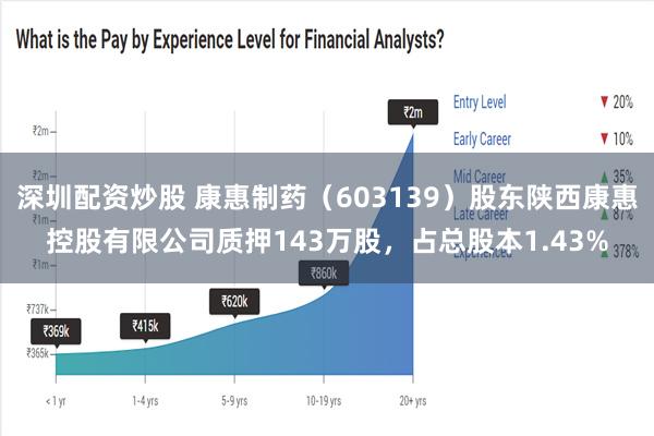 深圳配资炒股 康惠制药（603139）股东陕西康惠控股有限公司质押143万股，占总股本1.43%